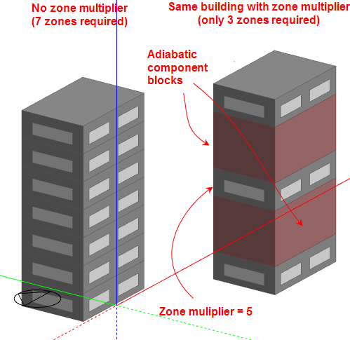 Zone multiplier